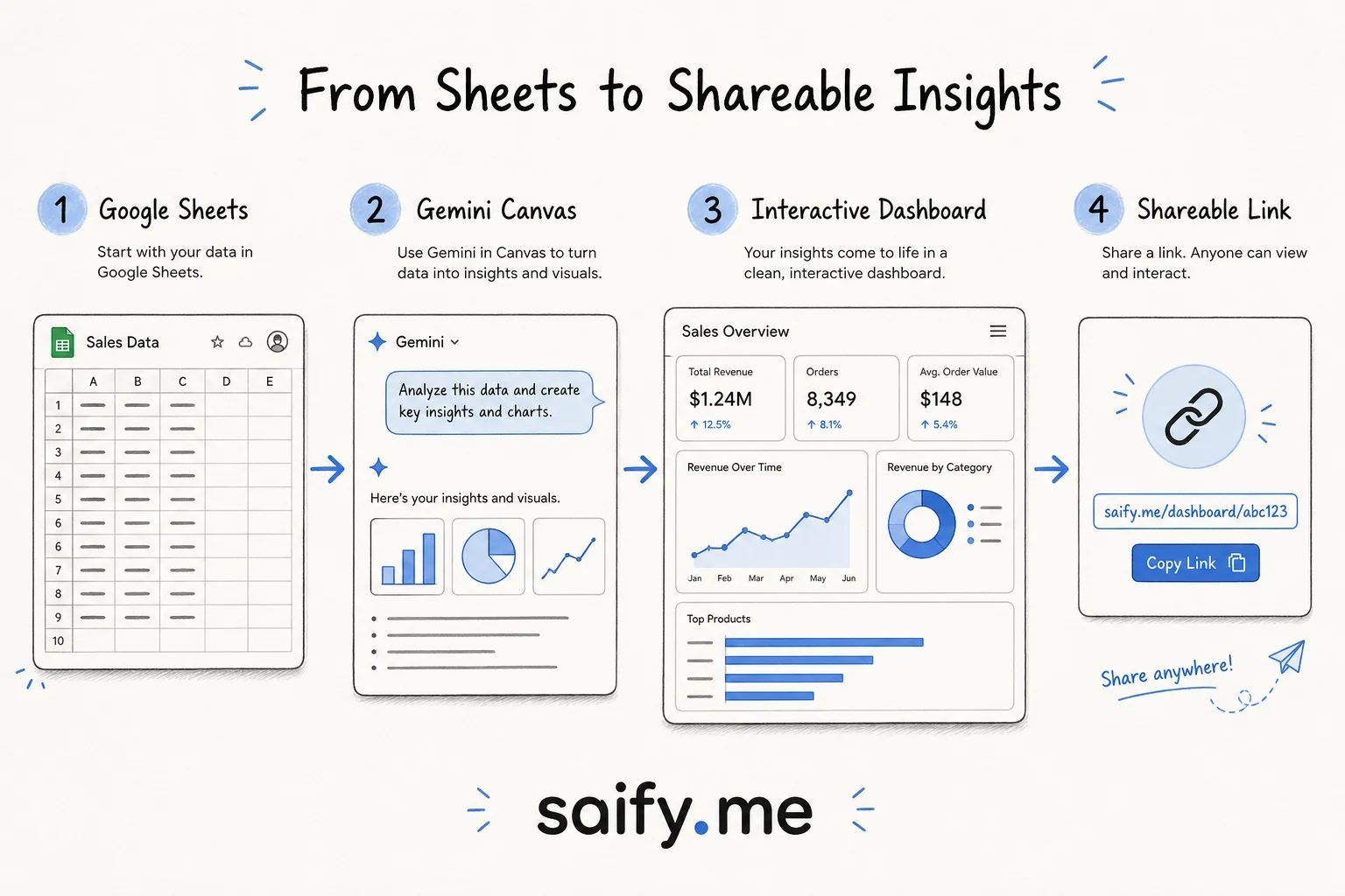 Four-step workflow from Google Sheets through Gemini Canvas to shareable dashboard link