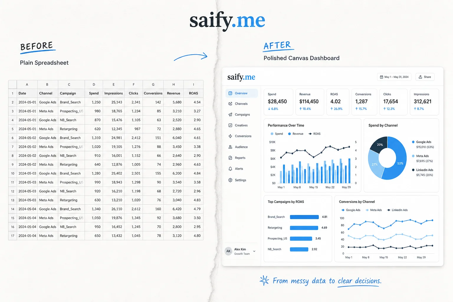 Before and after comparison of plain spreadsheet versus Gemini Canvas interactive dashboard