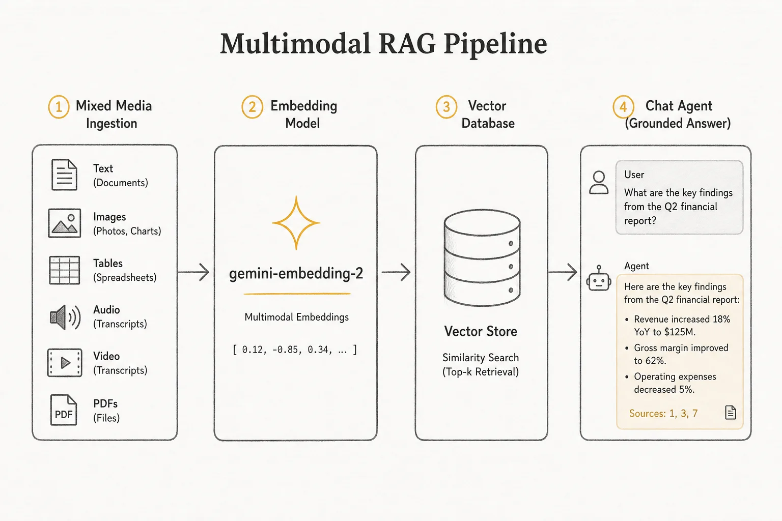 Multimodal RAG flow from mixed media ingestion through a shared vector index to grounded answers