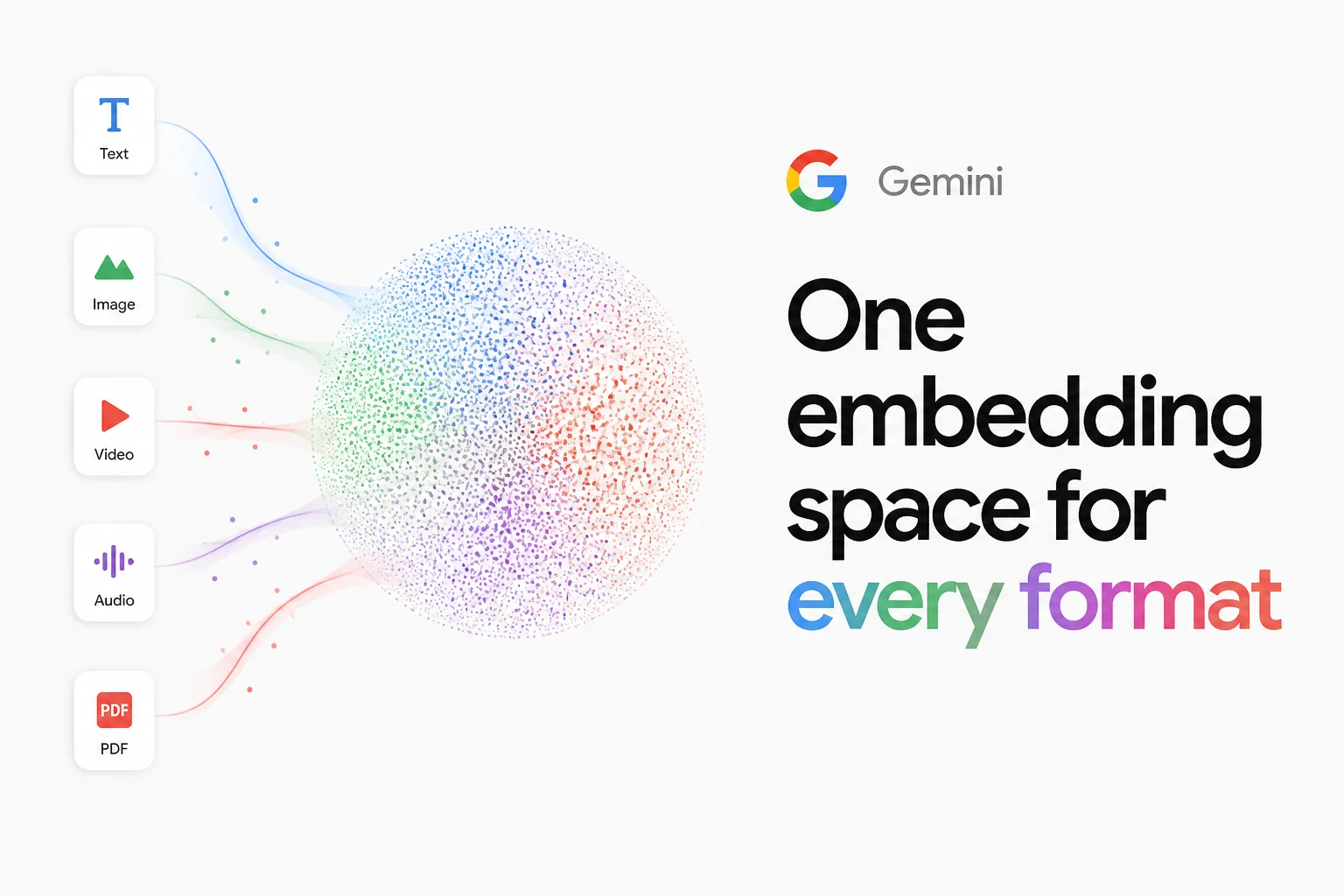 Gemini Embedding 2 puts text, audio, video, and images in one search space
