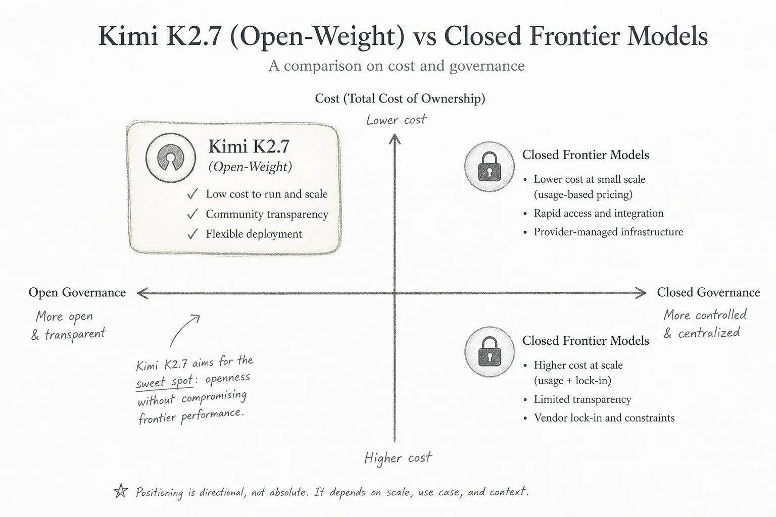 Soft Paper diagram comparing Copilot model tiers: open-weight Kimi K2.7 versus closed frontier models on cost and governance