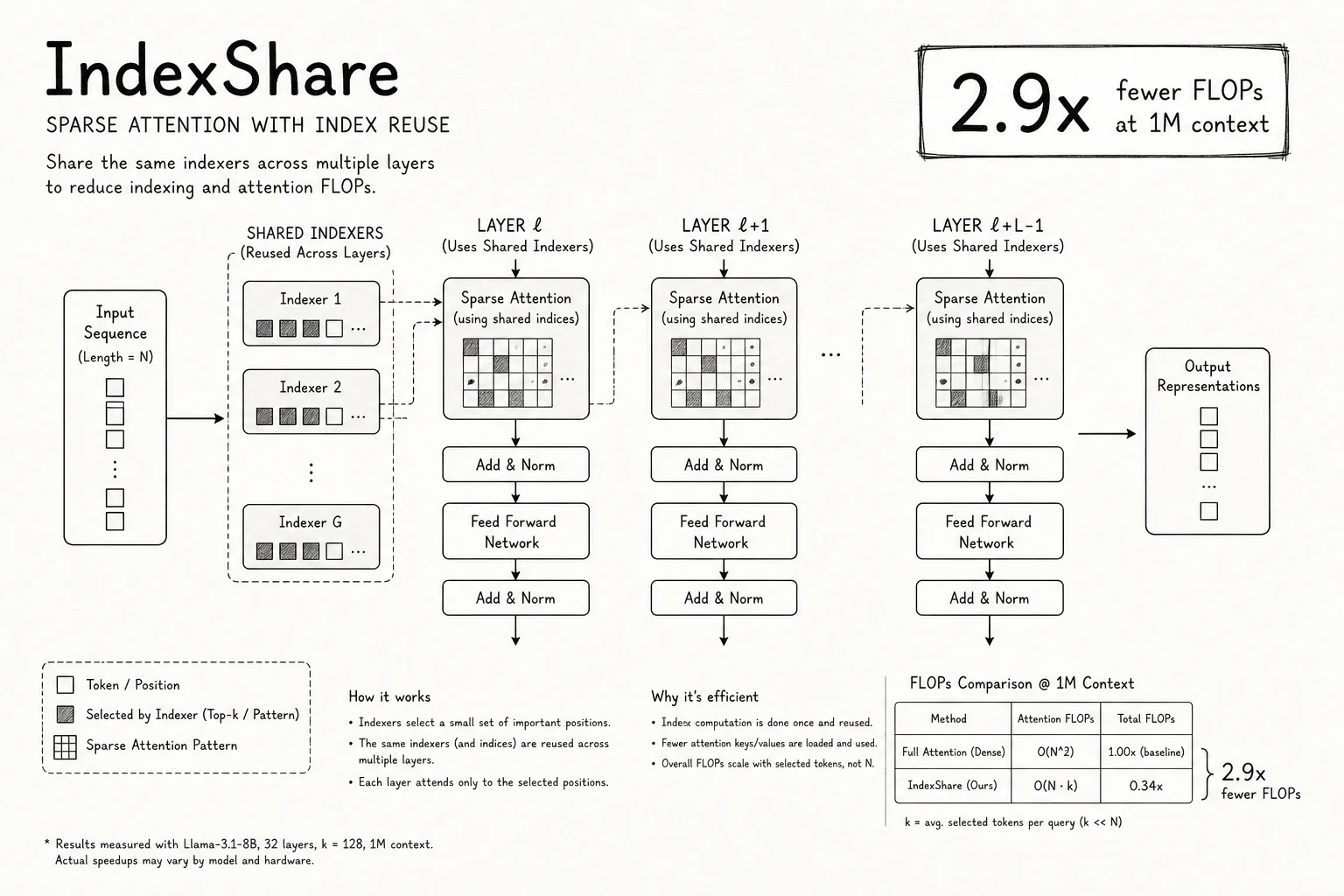 Diagram showing GLM-5.2 IndexShare sparse attention reducing compute at 1M context length
