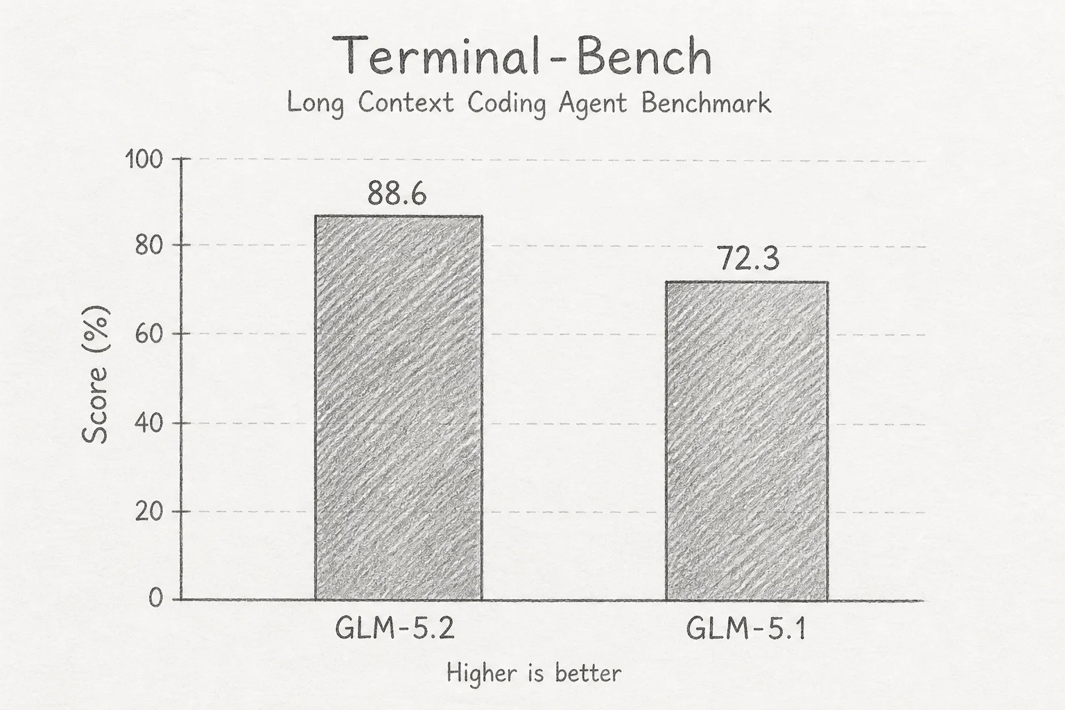 GLM-5.2 long-horizon coding benchmarks compared to GLM-5.1 and frontier closed models