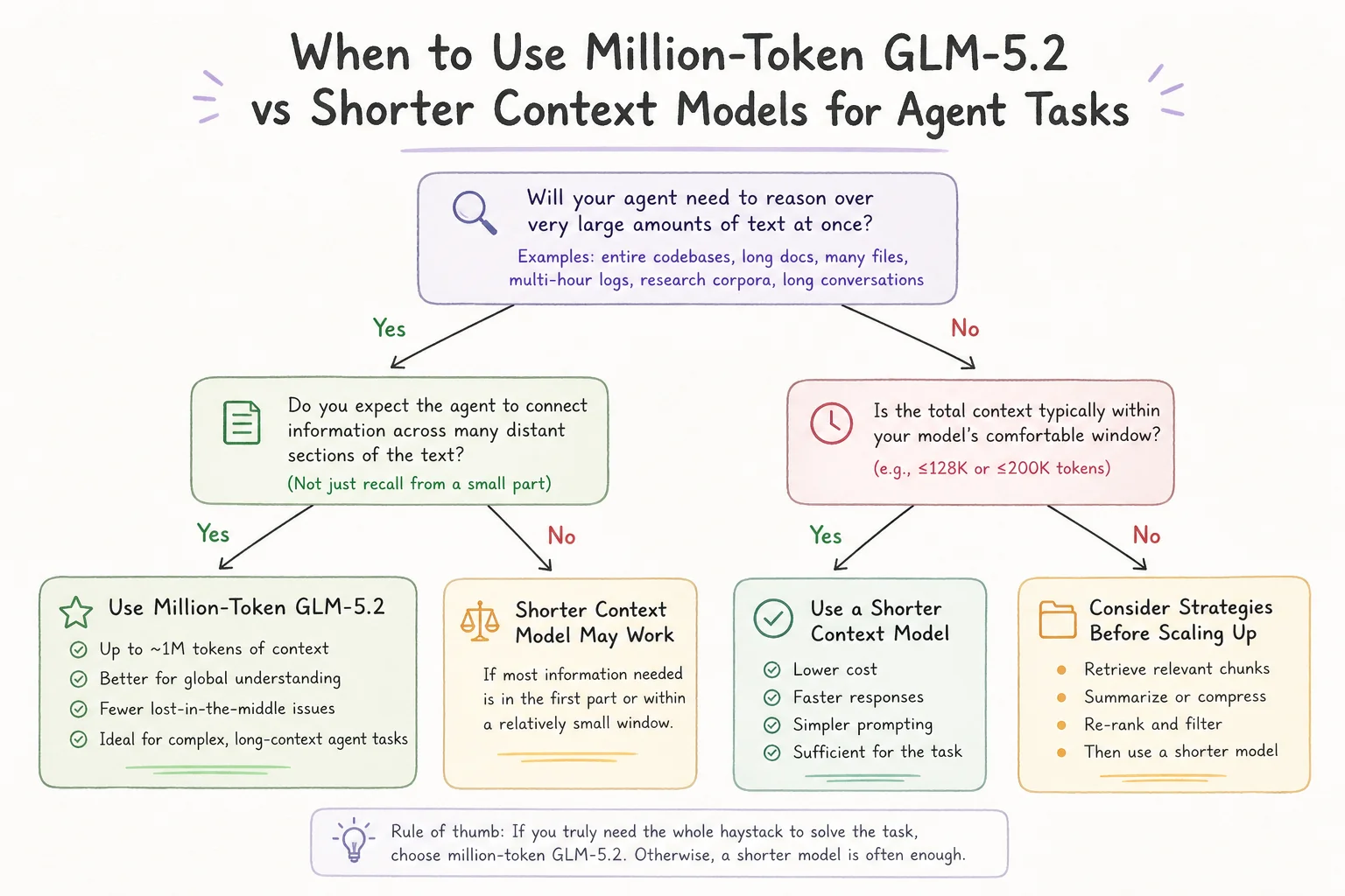 Decision flow: when million-token GLM-5.2 beats shorter-context models for agent work