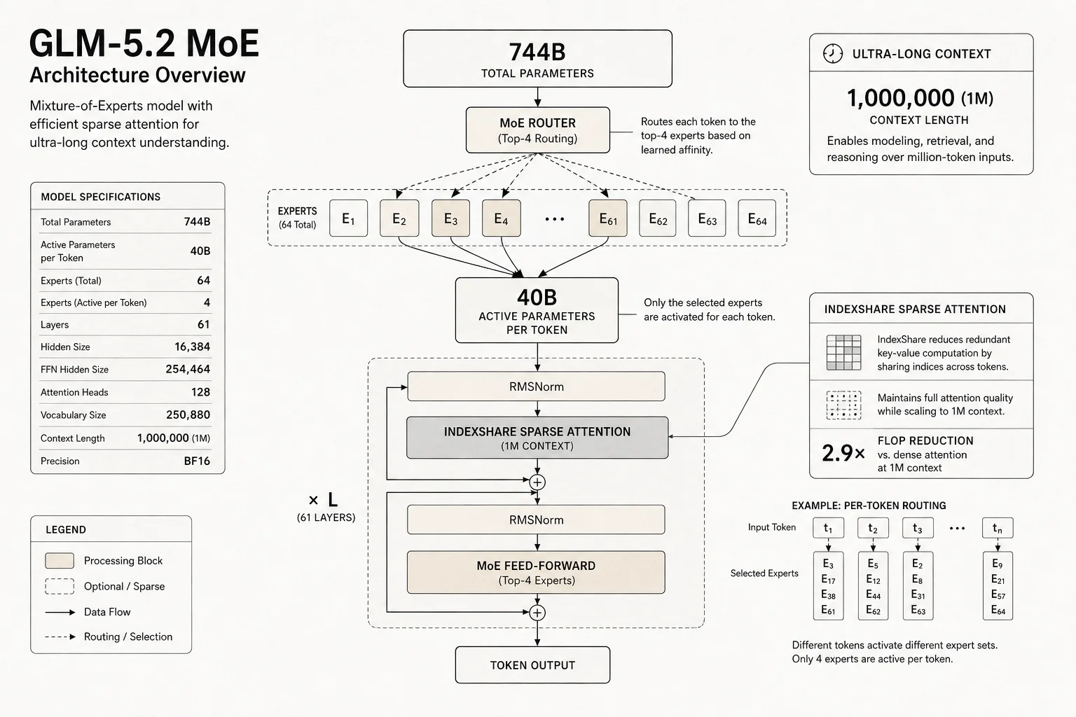 Diagram of GLM-5.2 MoE routing: 744B total parameters with 40B active per token and IndexShare sparse attention at 1M context