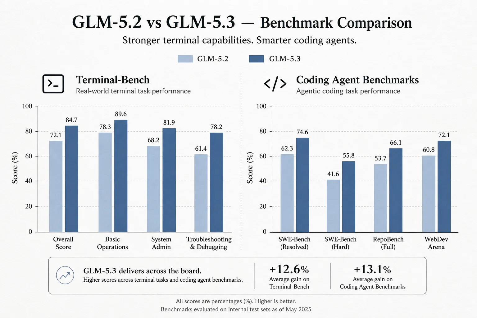 Comparison chart of GLM-5.2 versus GLM-5.3 benchmark scores on Terminal-Bench and agent coding tasks