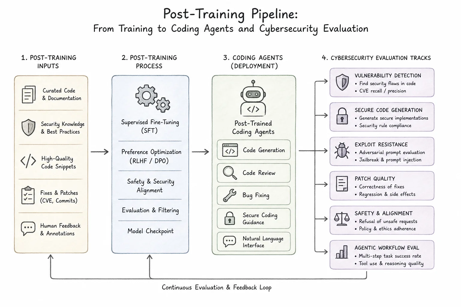 Soft Paper diagram showing post-training pipeline feeding coding agents and cybersecurity evaluation tracks