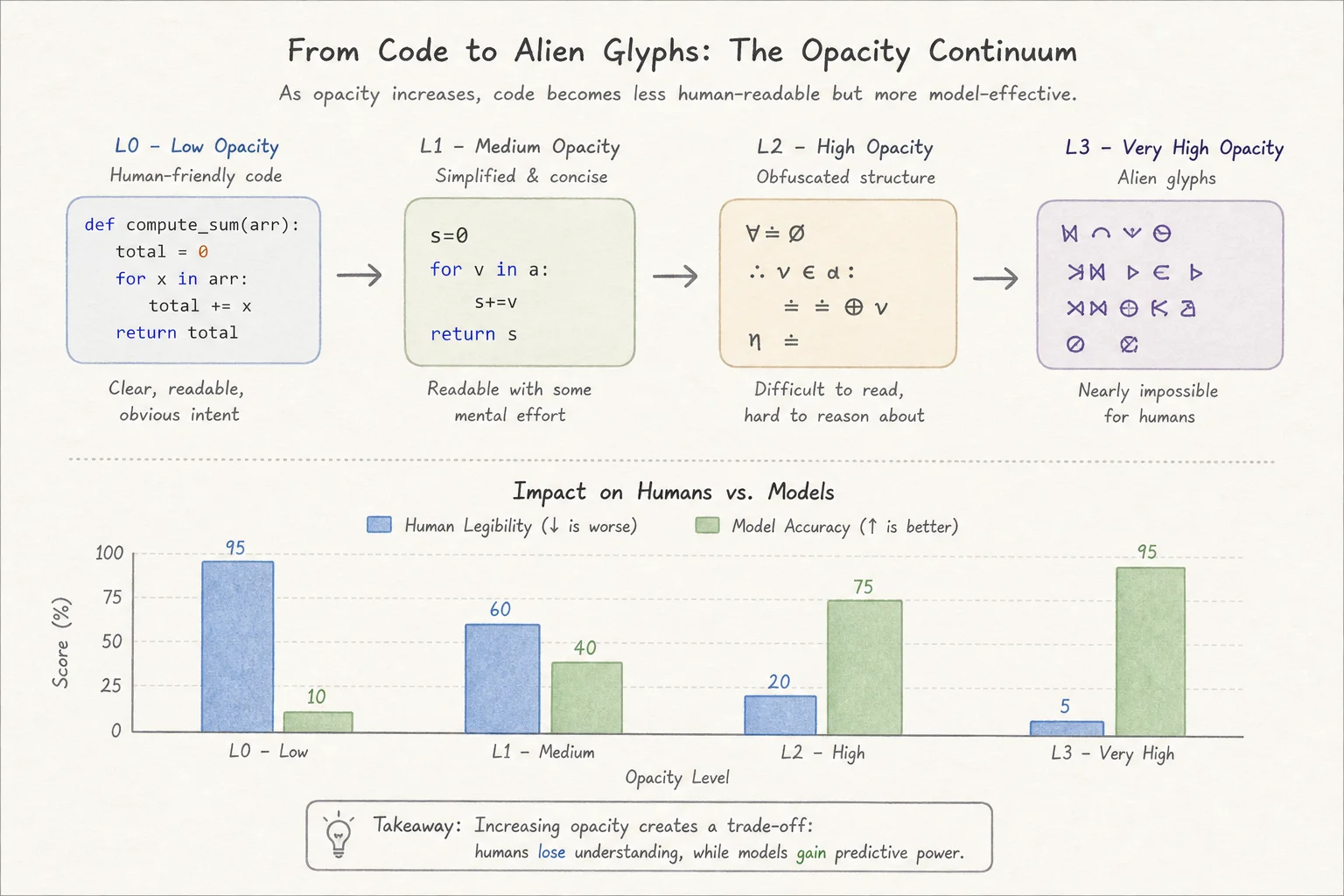 CodeSkin opacity levels from readable JavaScript to L3 glyph-swapped alien code