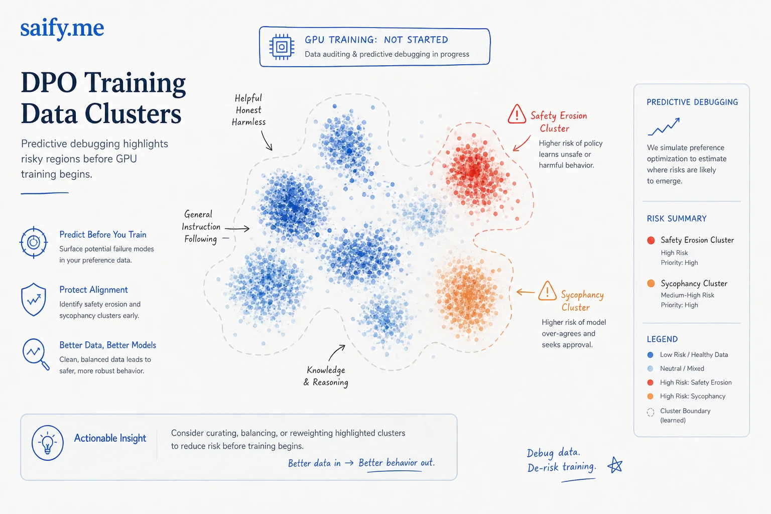 Preference dataset clusters highlighted for predicted DPO outcomes including safety erosion before GPU training starts