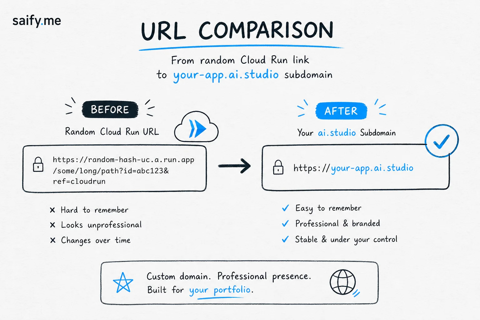 Before and after comparison of random Cloud Run URL versus clean your-app.ai.studio subdomain