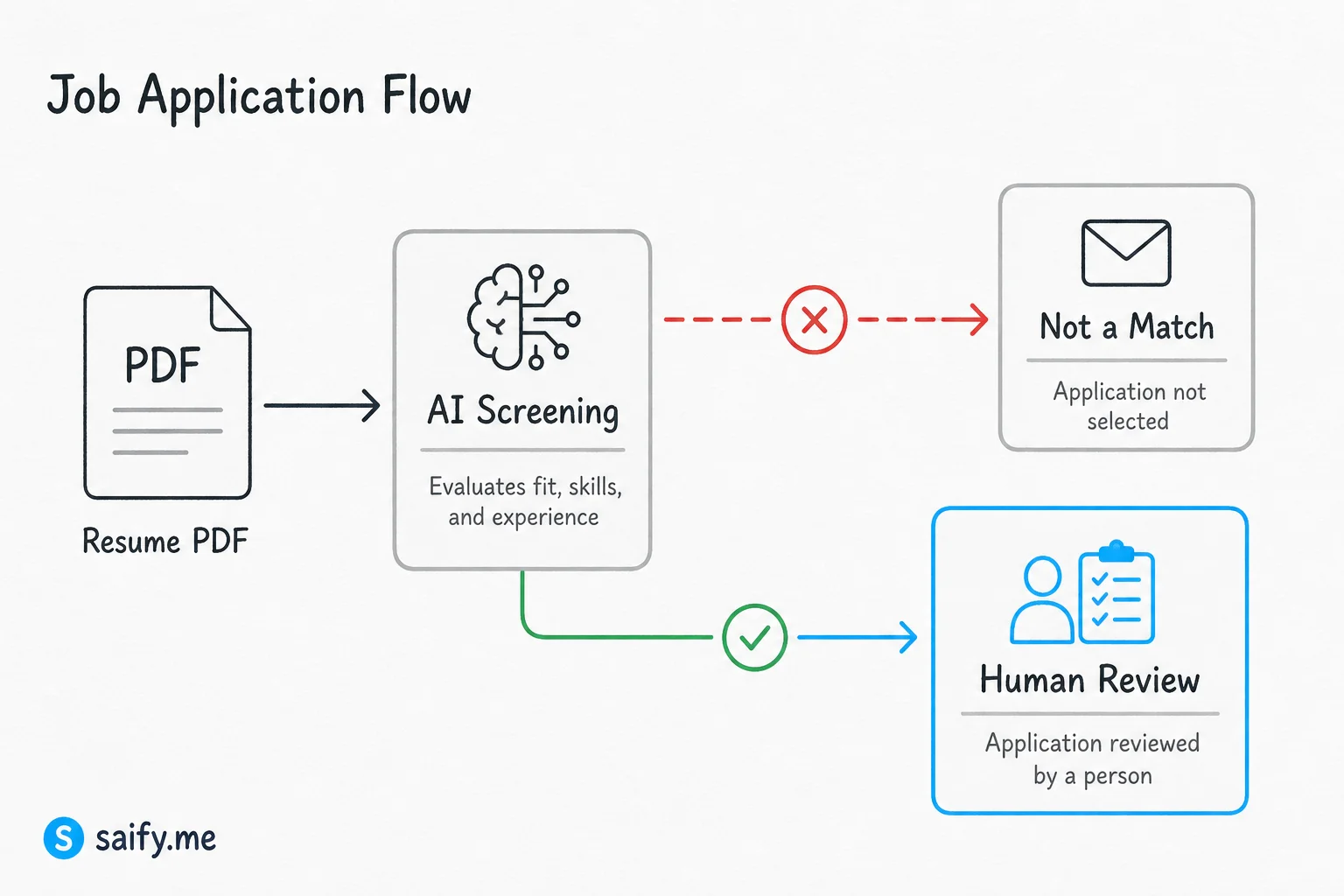Diagram showing resume entering AI screening with rejection risk versus a direct path to human reviewers via bypass form