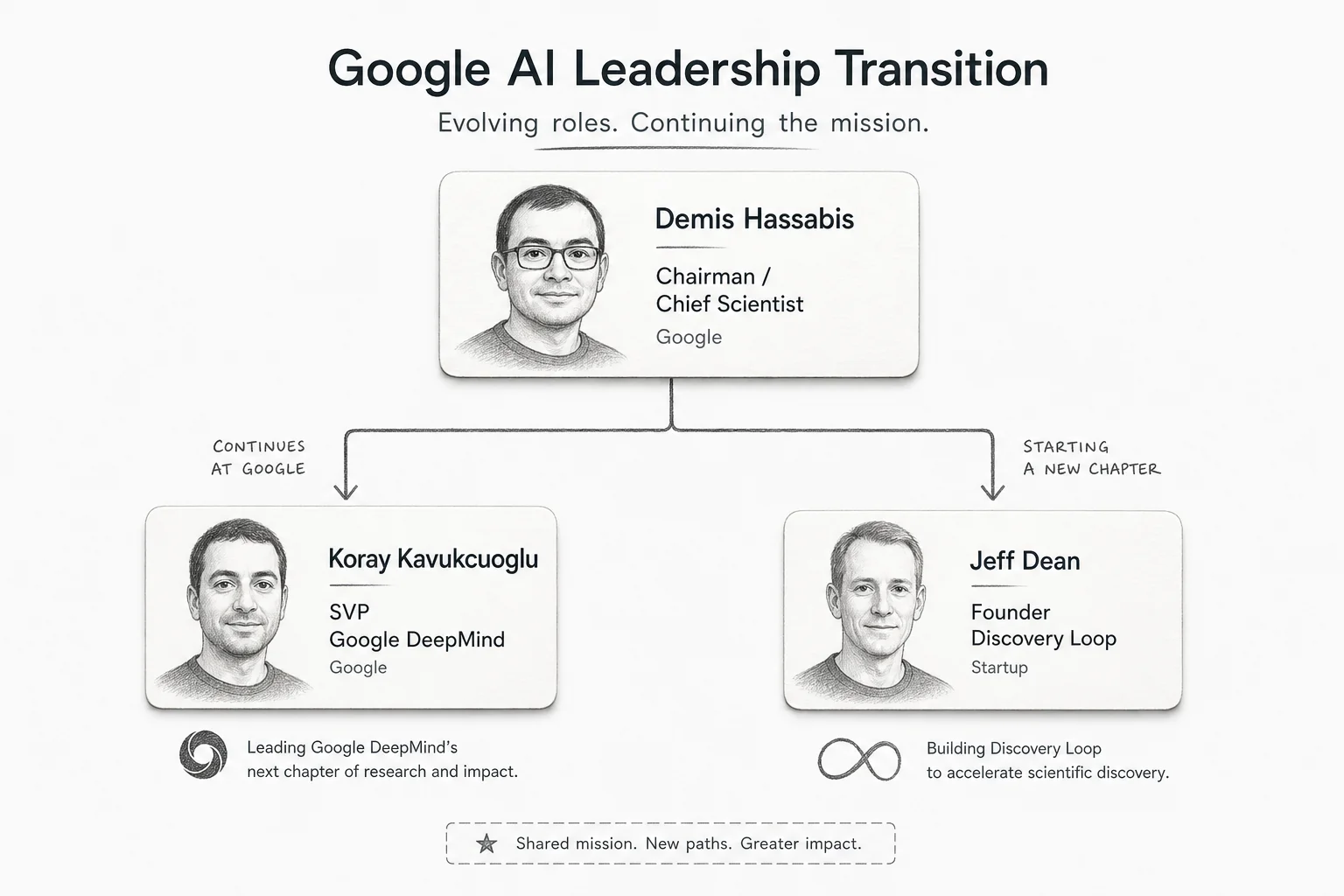 Org chart of Google AI leadership changes: Hassabis to chairman, Kavukcuoglu to SVP DeepMind, Dean to Discovery Loop