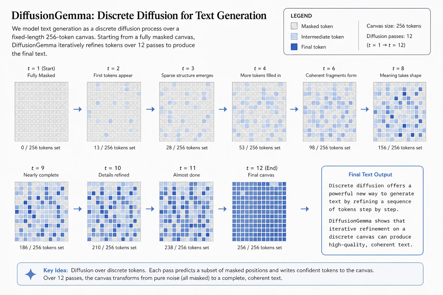 DiffusionGemma block diffusion loop showing 256-token canvas denoising across about 12 forward passes before KV cache commit