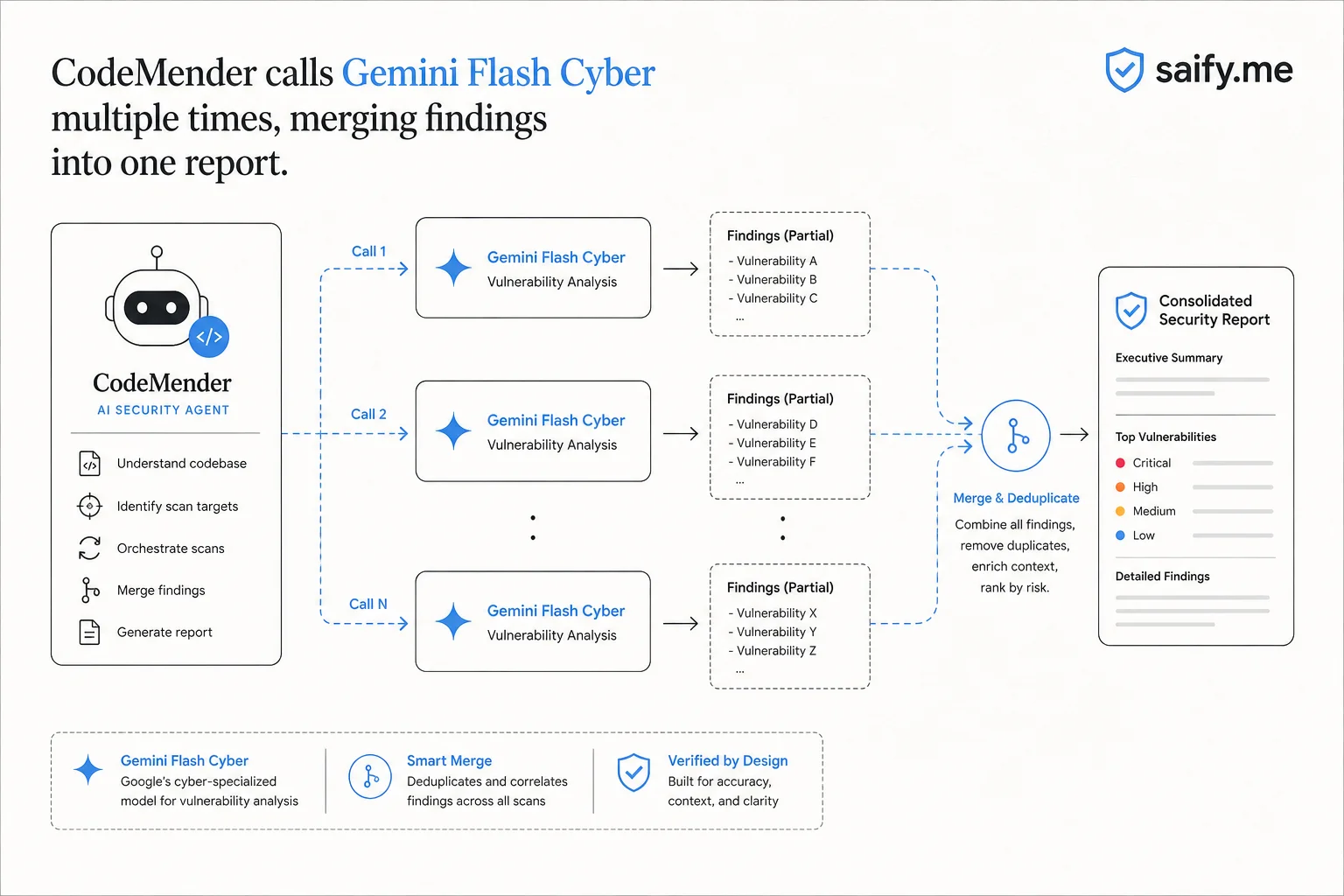 CodeMender agent architecture calling Gemini 3.5 Flash Cyber multiple times to produce a combined vulnerability report