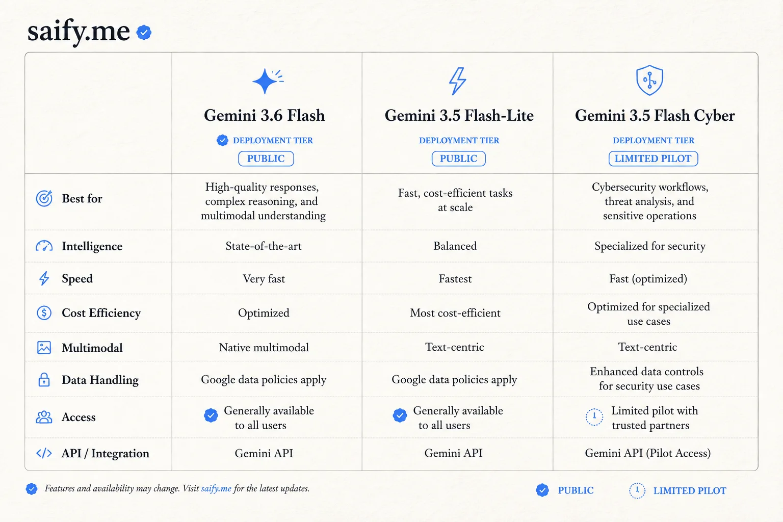 Comparison of Gemini 3.6 Flash, 3.5 Flash-Lite, and 3.5 Flash Cyber deployment tiers and use cases