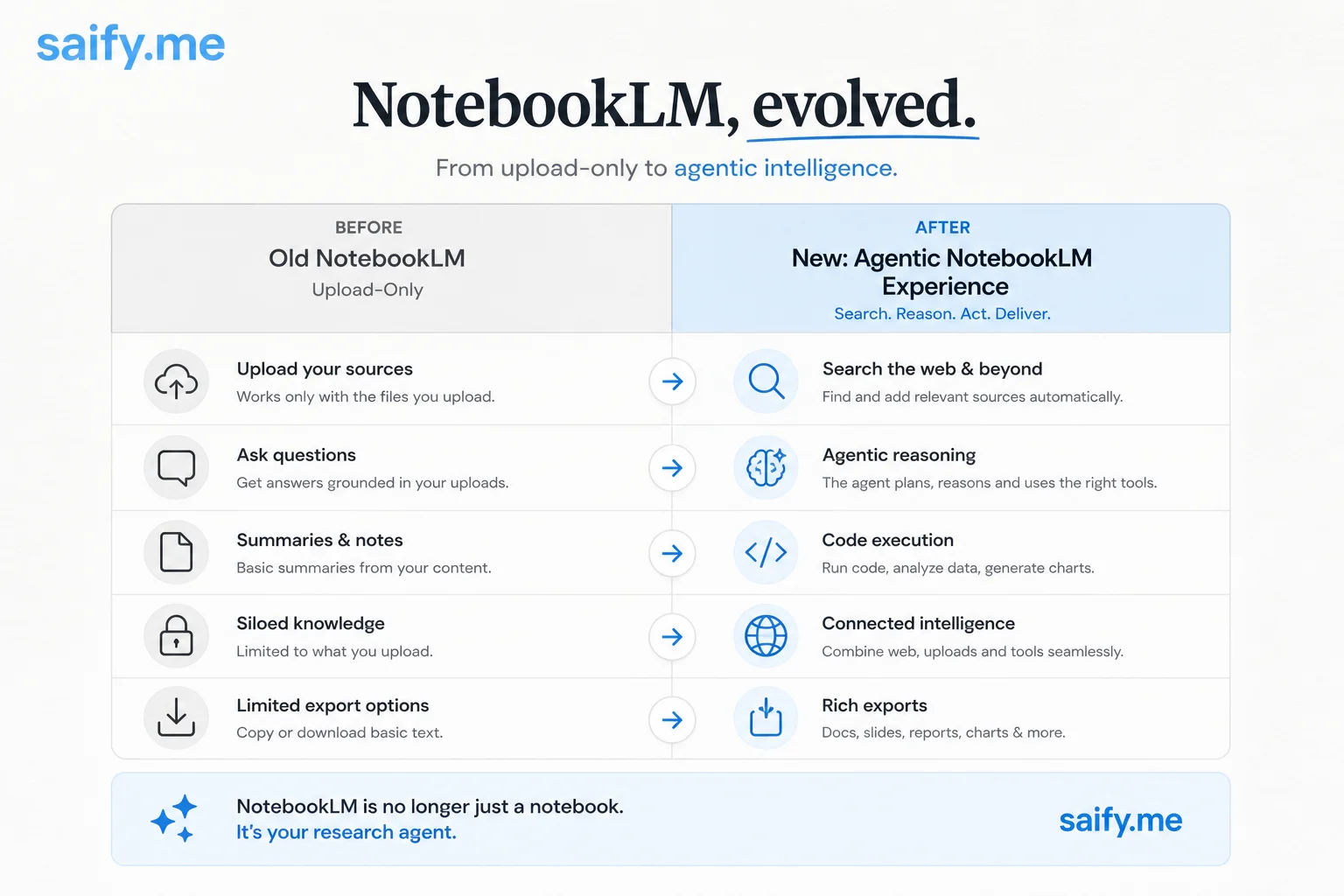 Before and after comparison of NotebookLM from upload-only reader to agentic research workflow