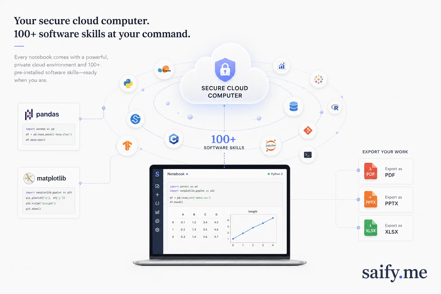Diagram of NotebookLM secure cloud computer with software skills and export formats