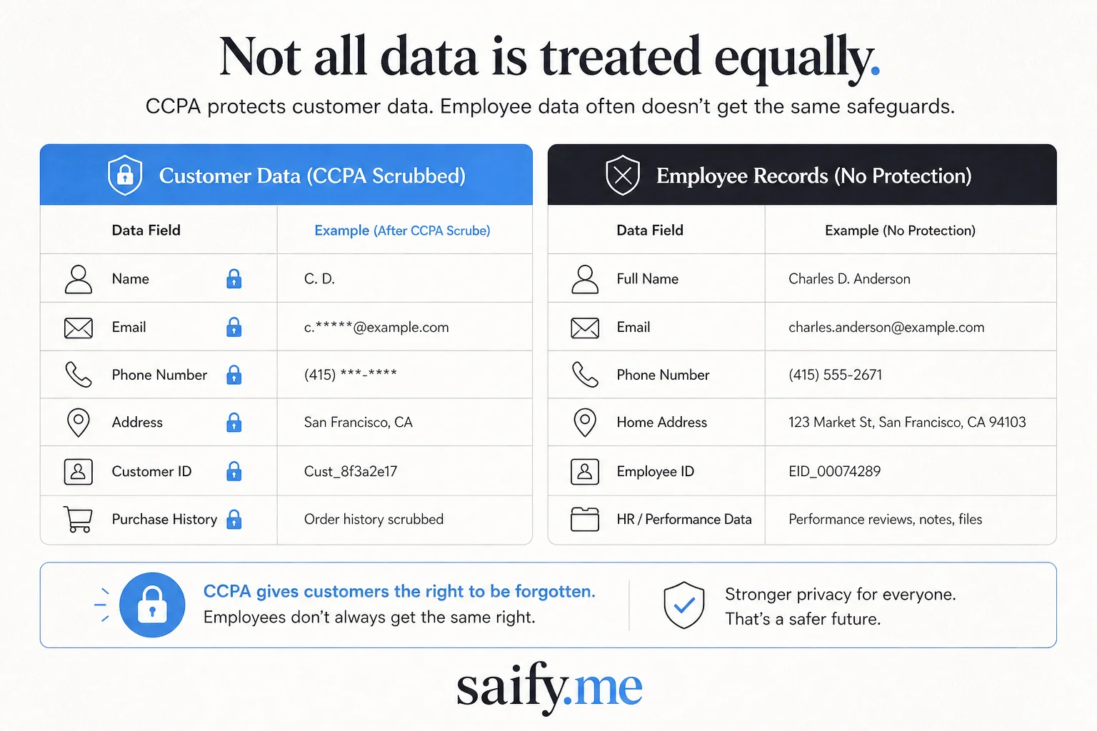 Comparison of customer data CCPA scrub versus unprotected employee records in corporate archive sale