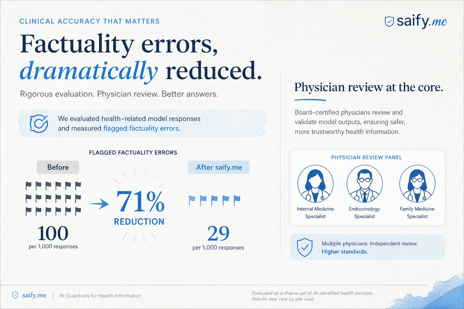 Infographic showing 71 percent drop in flagged health factuality issues for GPT-5.5 Instant