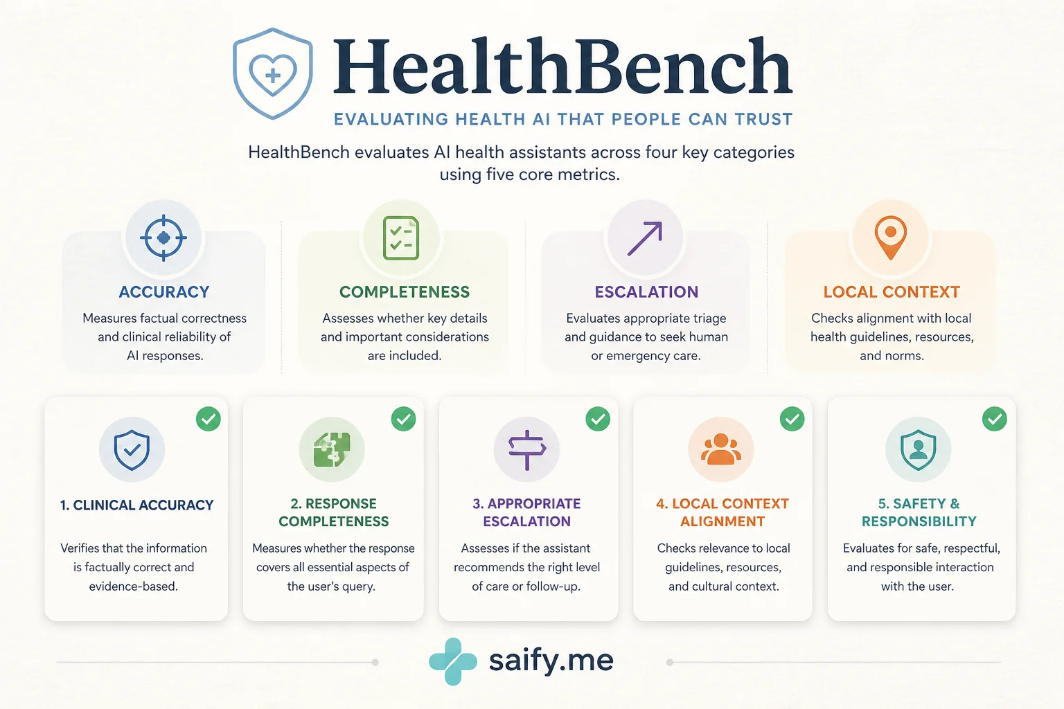 HealthBench evaluation categories for medical AI: accuracy, completeness, escalation, and local context