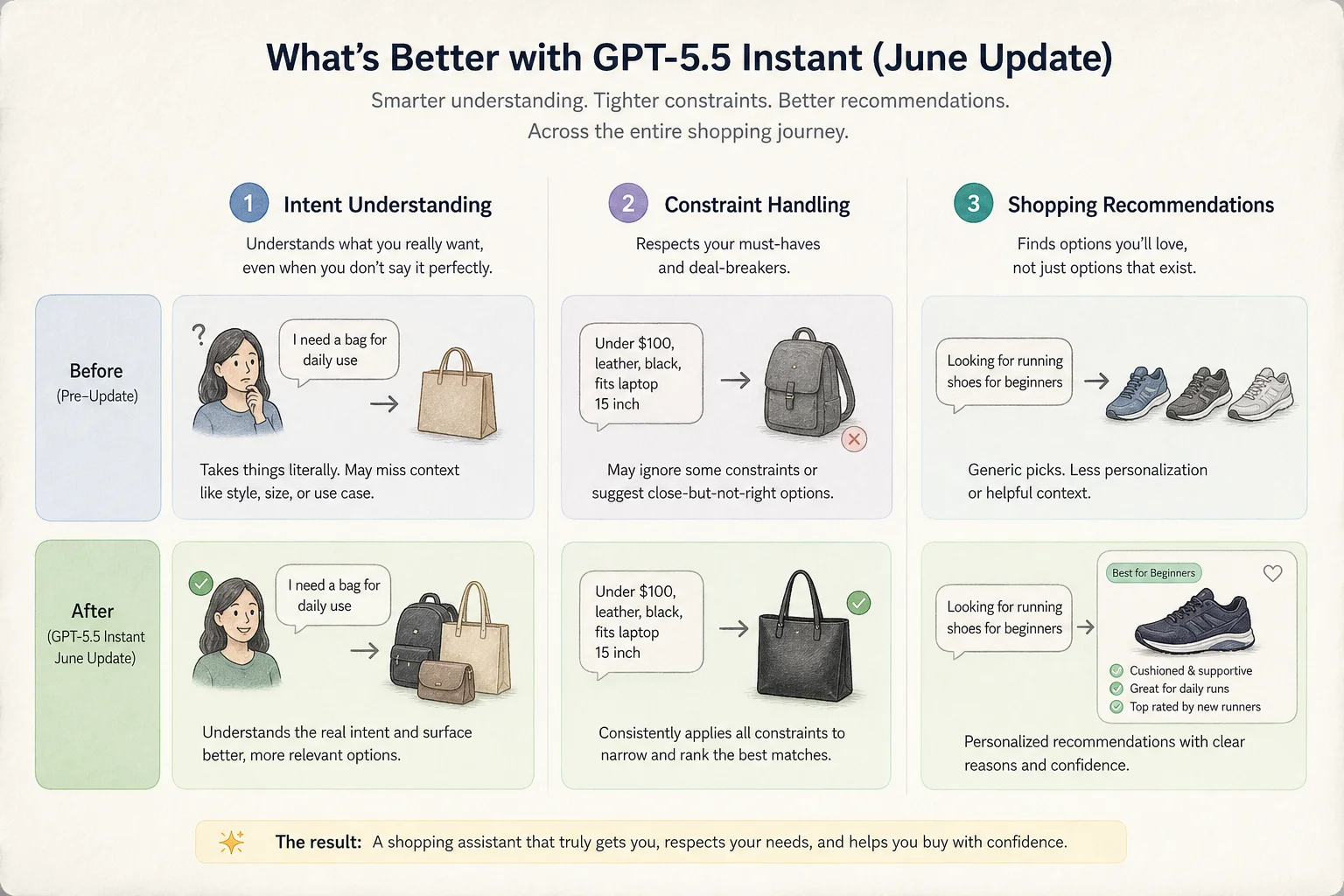 Three-column comparison of GPT-5.5 Instant behavior before and after June 2026 update