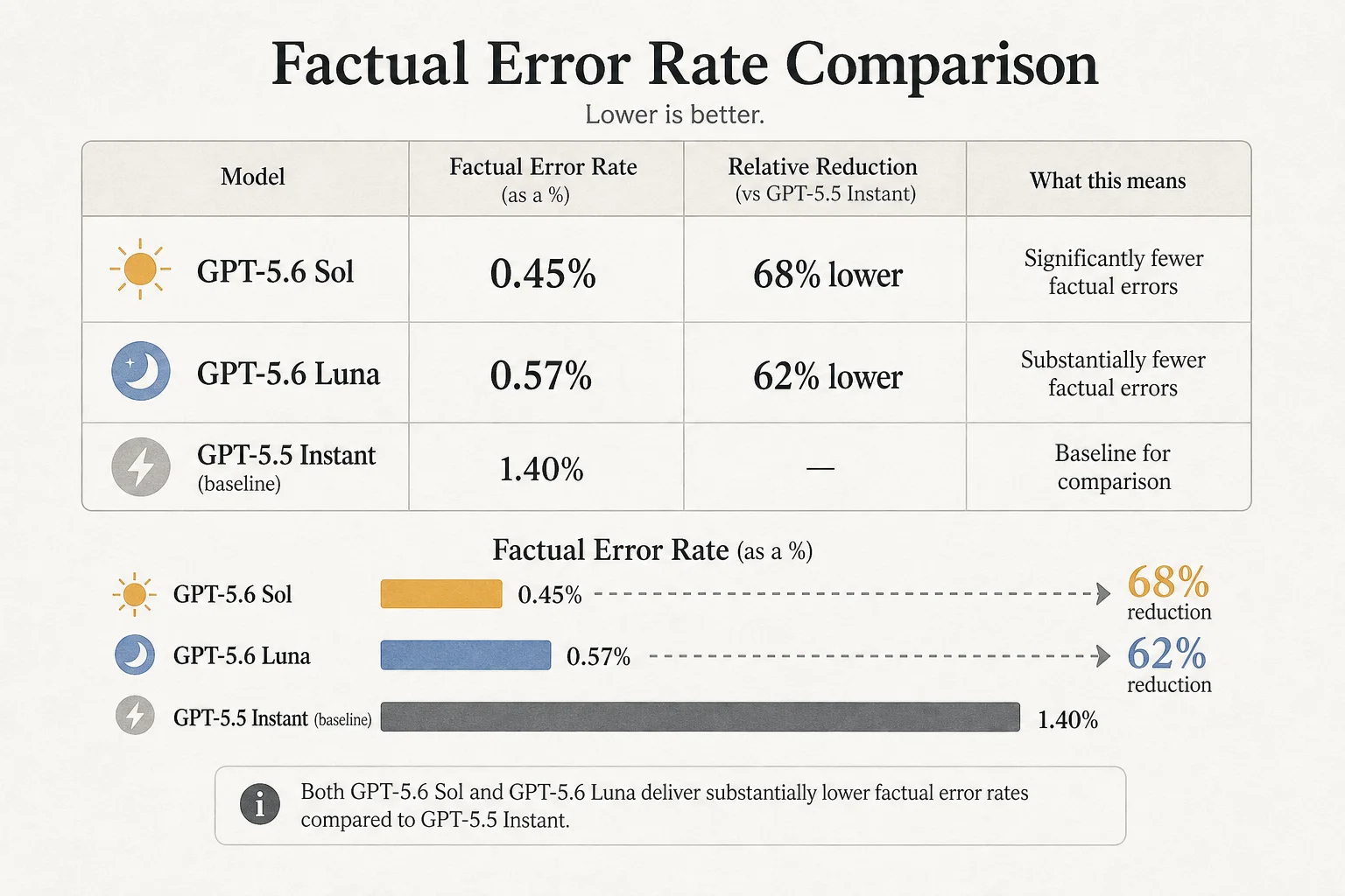 Comparison table of GPT-5.6 Sol versus Luna versus GPT-5.5 Instant on factual error rates