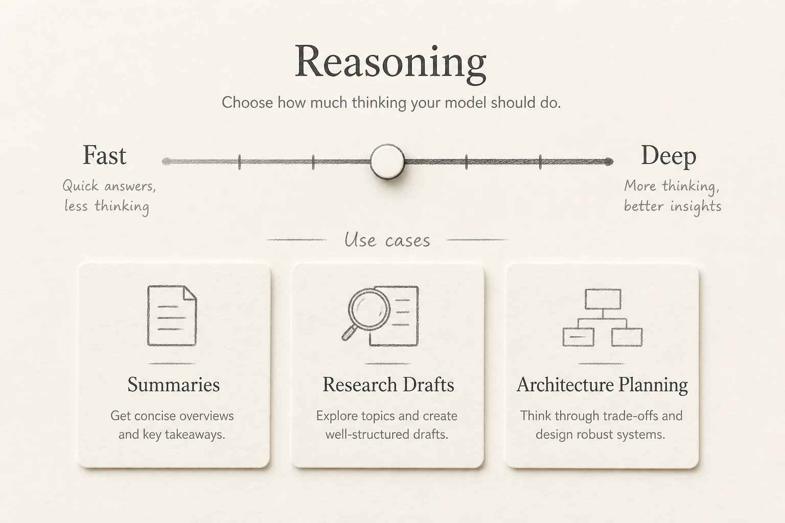Soft Paper diagram showing reasoning slider from fast answers to deep analysis