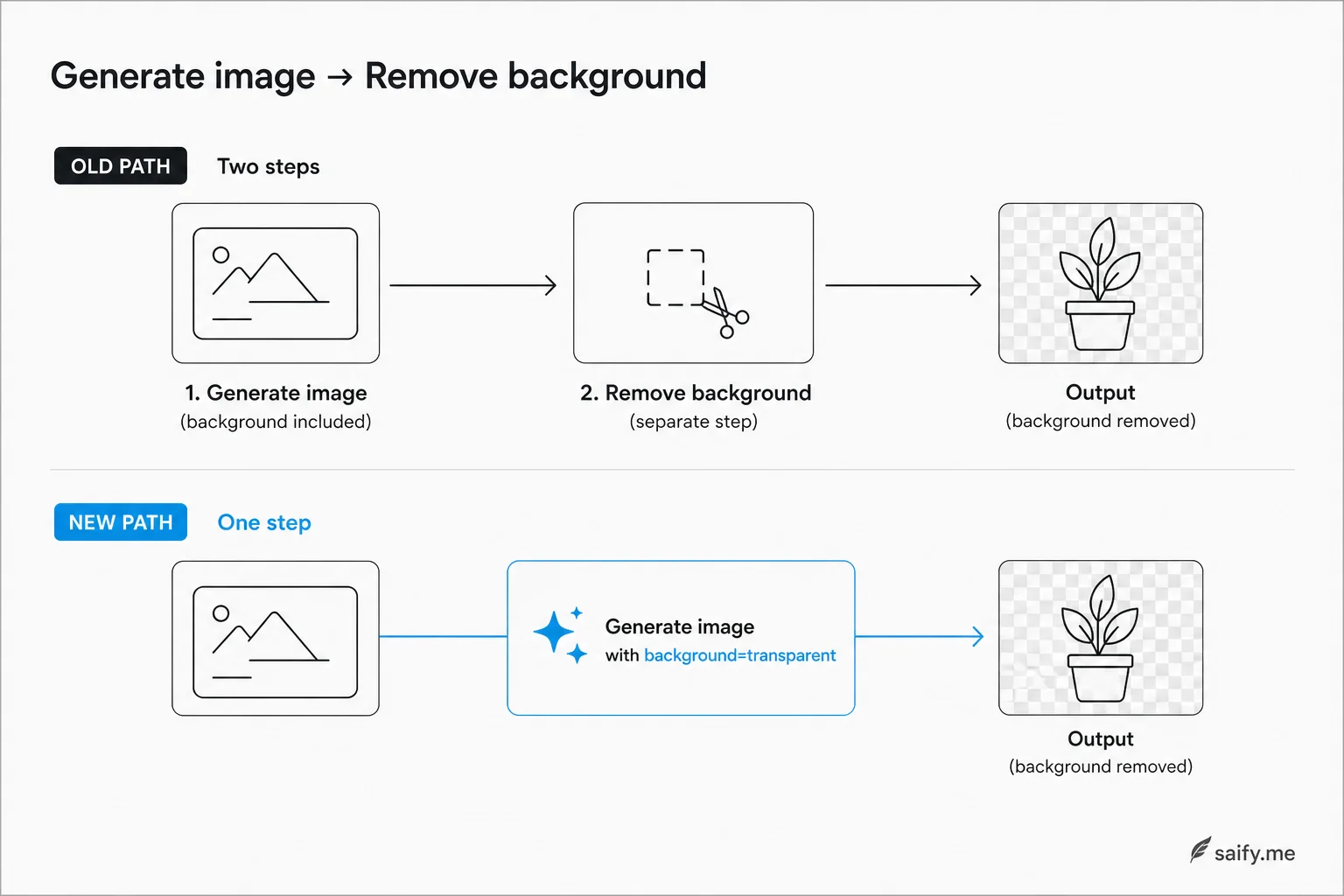 Workflow comparison: old two-step generate plus background removal versus new single API call with background transparent