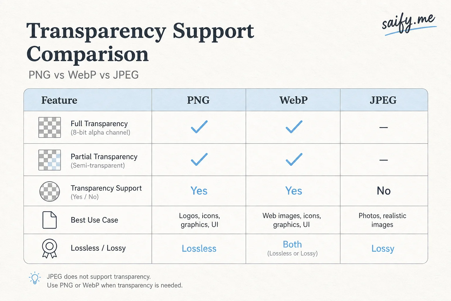 Format checklist comparing PNG WebP JPEG transparency support for GPT-Image-2 API output