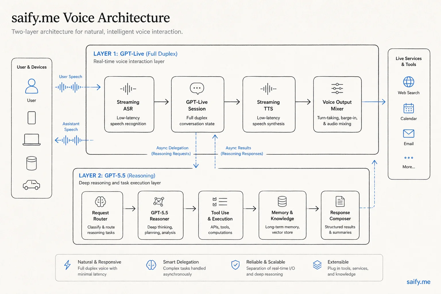 Two-layer GPT-Live architecture diagram with full-duplex voice on top and GPT-5.5 reasoning below