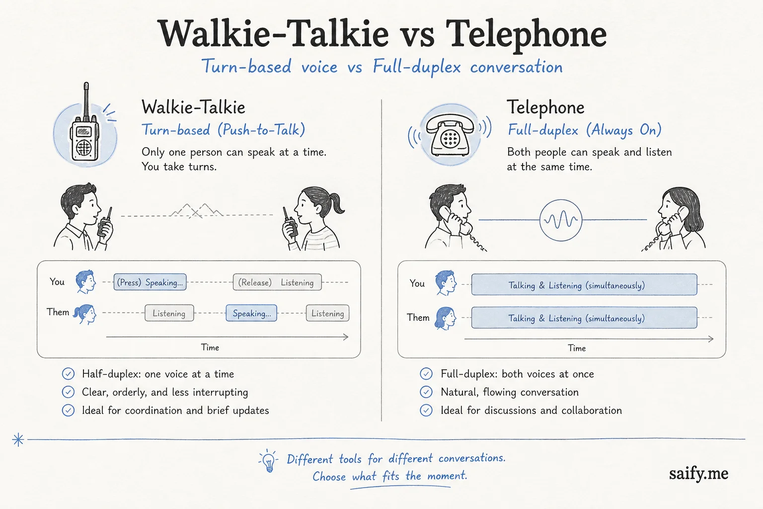 Comparison diagram of turn-based walkie-talkie voice versus full-duplex telephone conversation