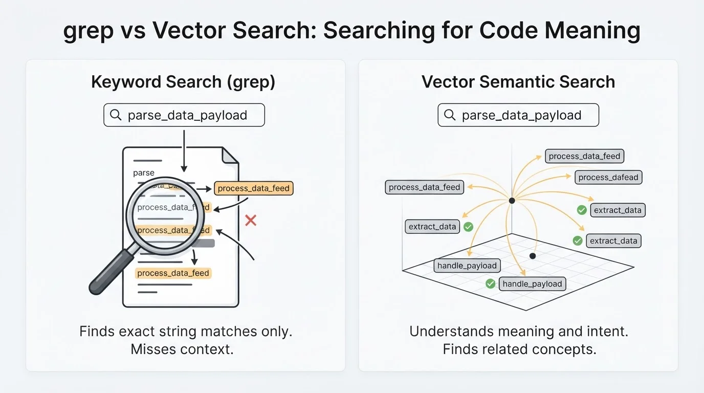 Grep beat vector search in agentic retrieval. The harness mattered more.