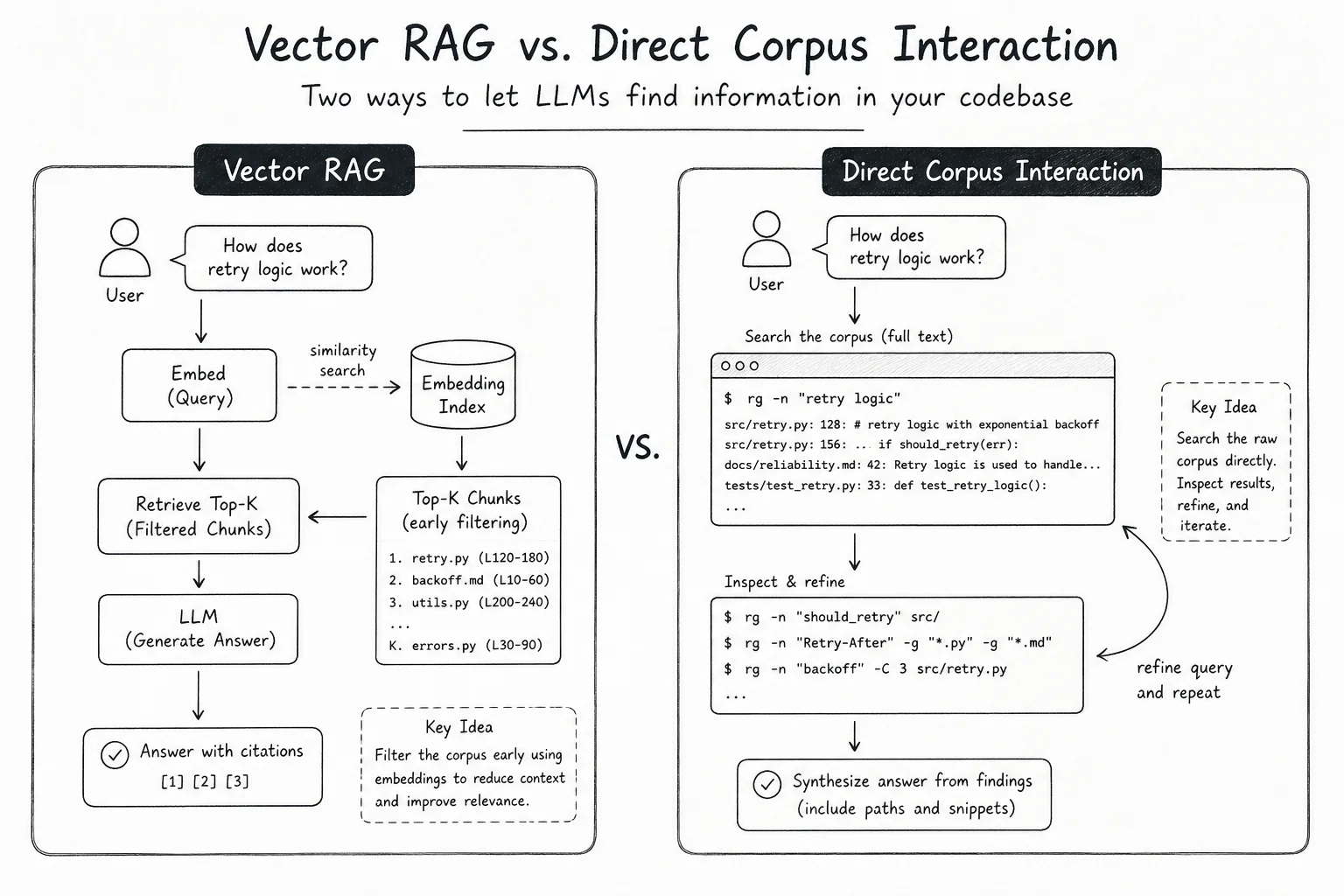 Comparison diagram: vector RAG filters chunks early versus DCI iterative terminal search