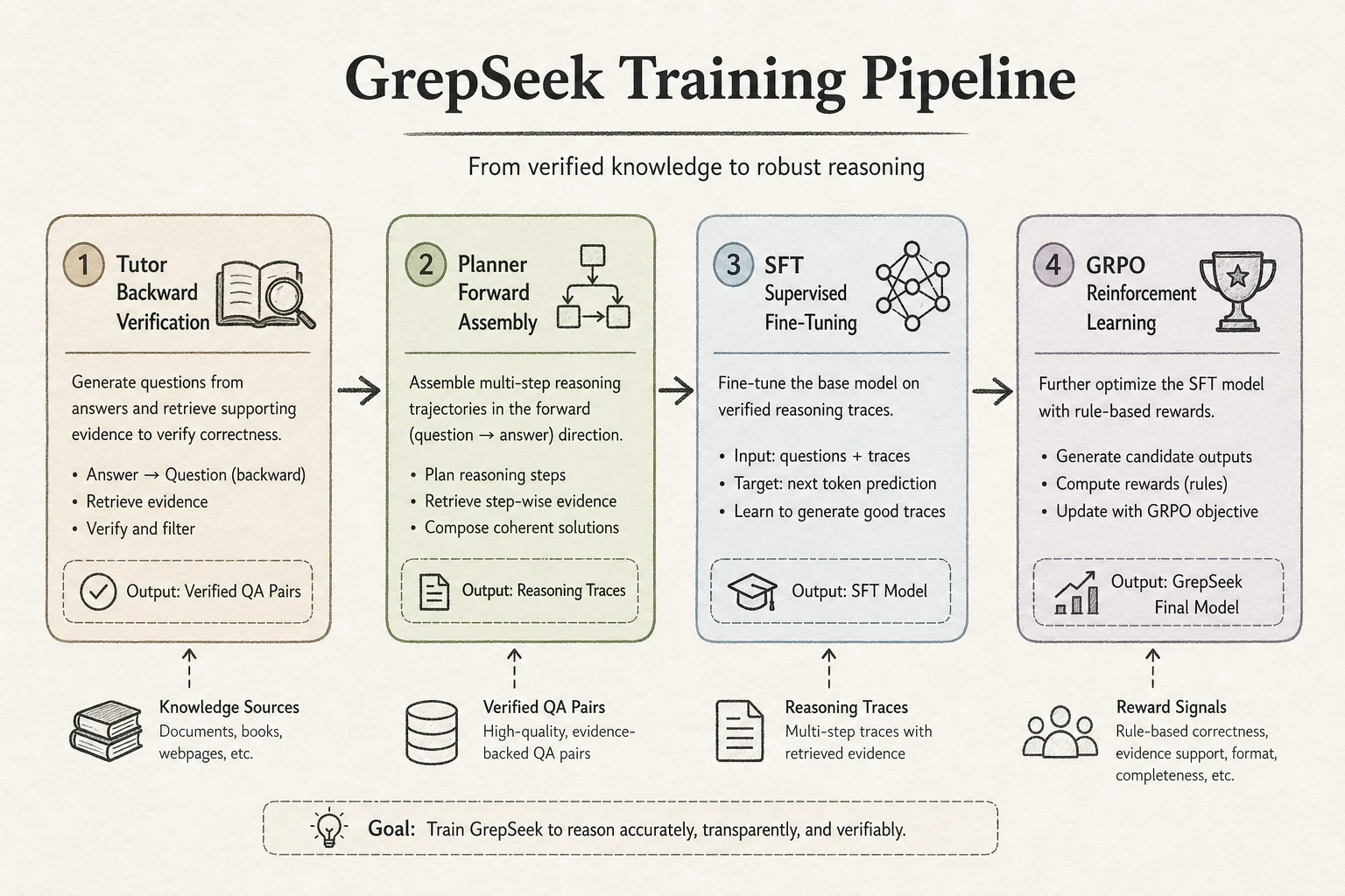 GrepSeek training flow: Tutor backward verification, Planner forward assembly, SFT, and GRPO
