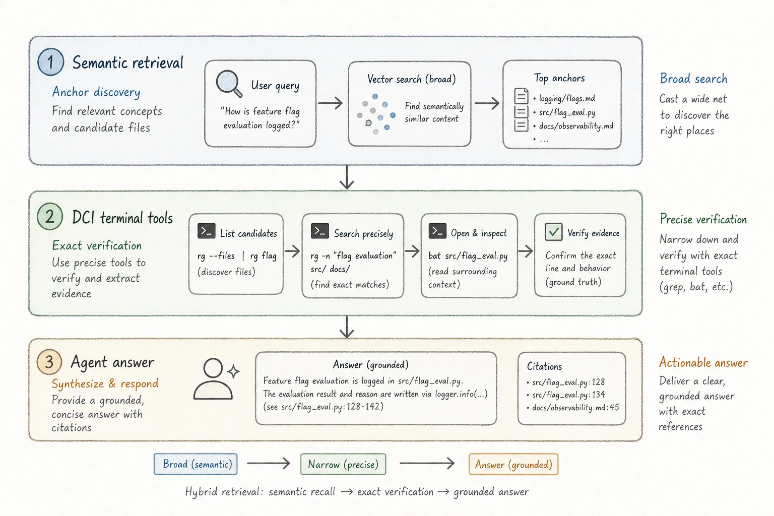 Hybrid retrieval architecture: semantic anchor discovery plus DCI terminal verification layer