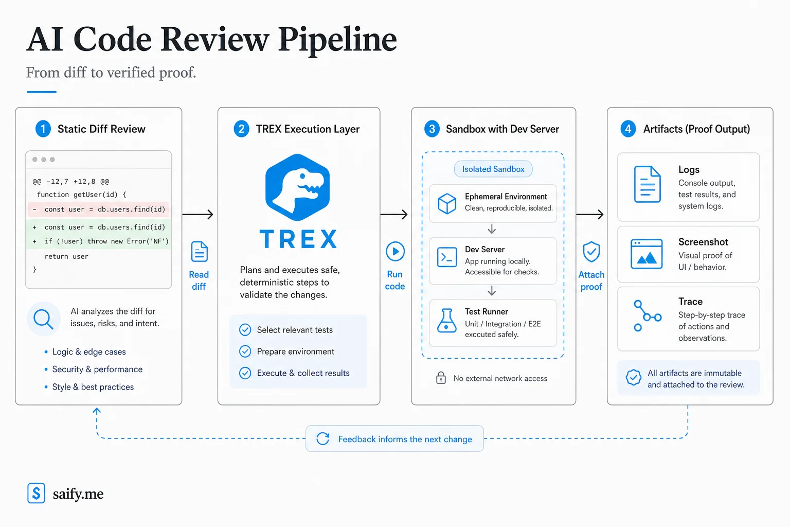 Flowchart from static diff review through TREX sandbox execution to attached proof artifacts
