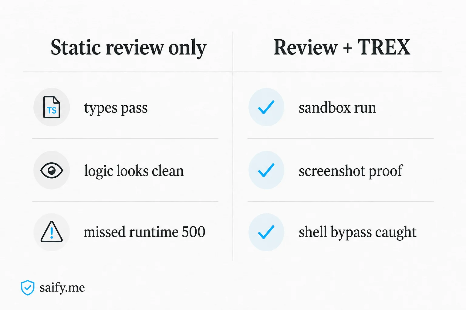 Comparison table of static AI review versus review plus TREX runtime validation outcomes