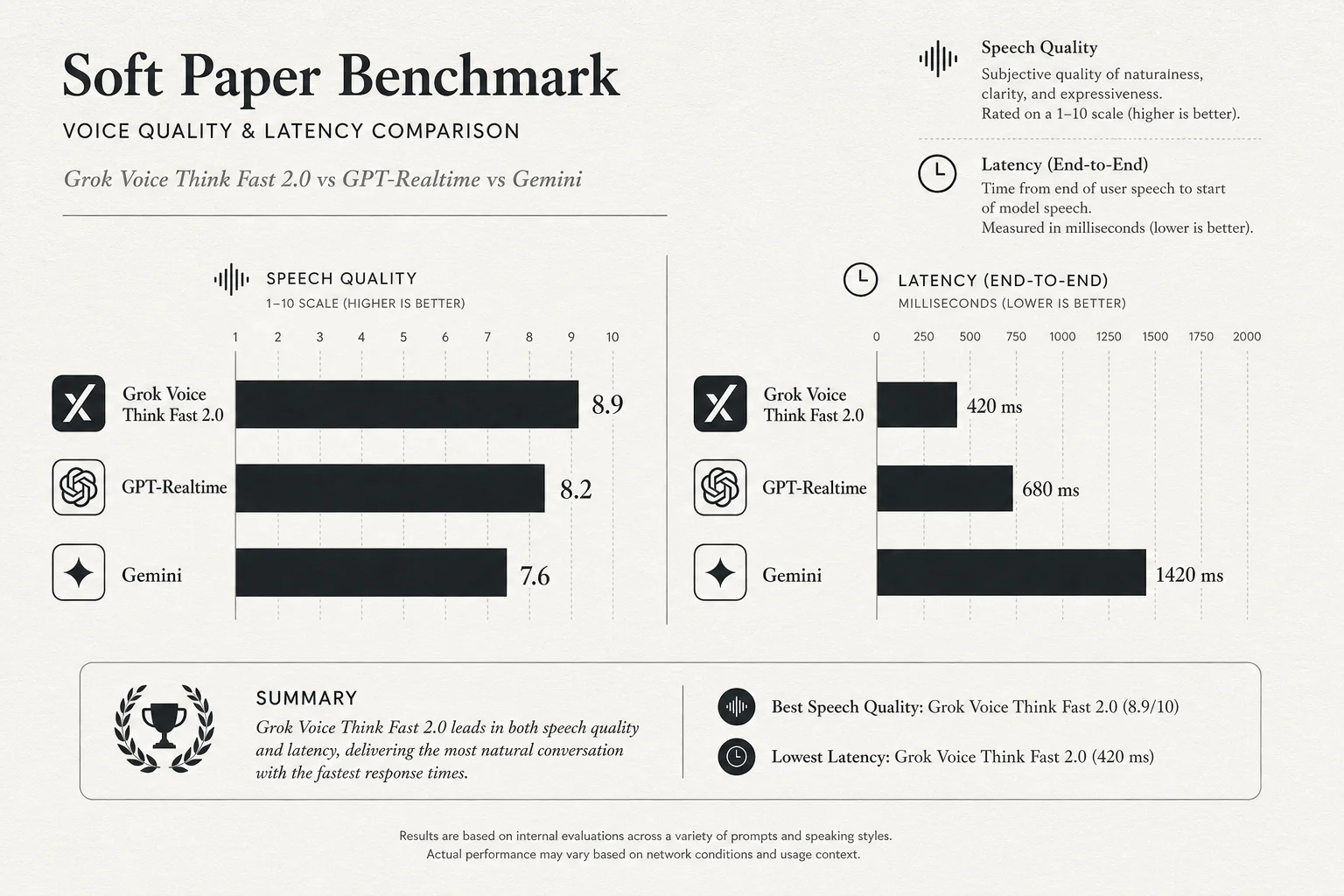 Benchmark comparison of Grok Voice Think Fast 2.0 against GPT-Realtime and Gemini on speech quality and latency