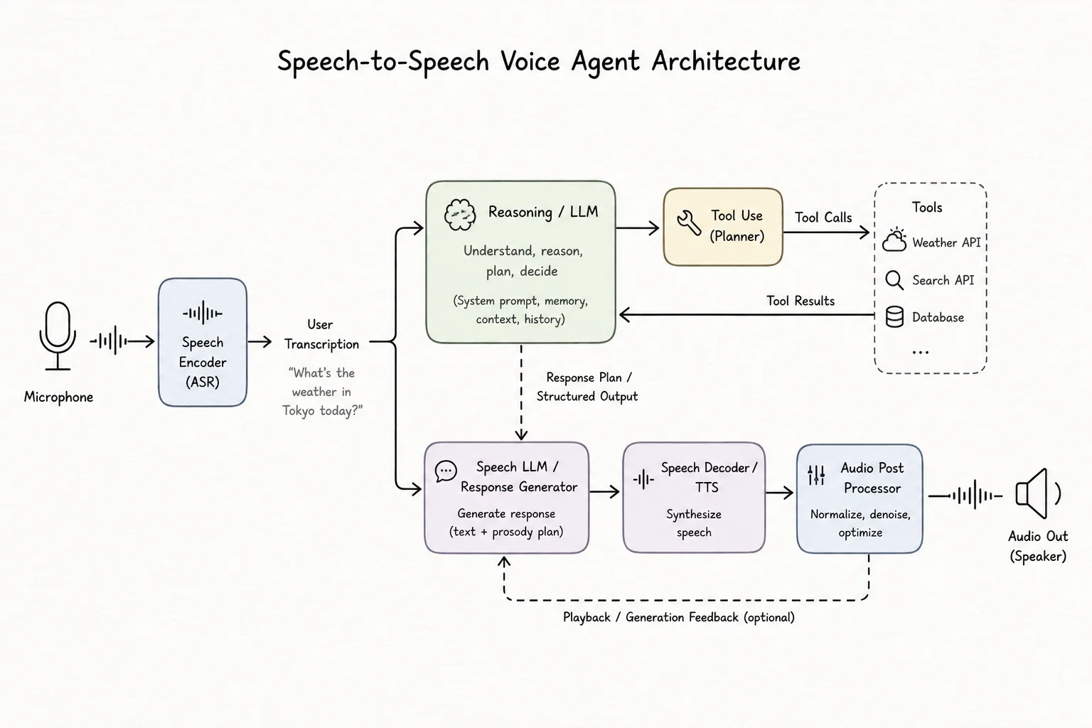 Speech-to-speech voice agent architecture with parallel reasoning, tool calls, and audio output