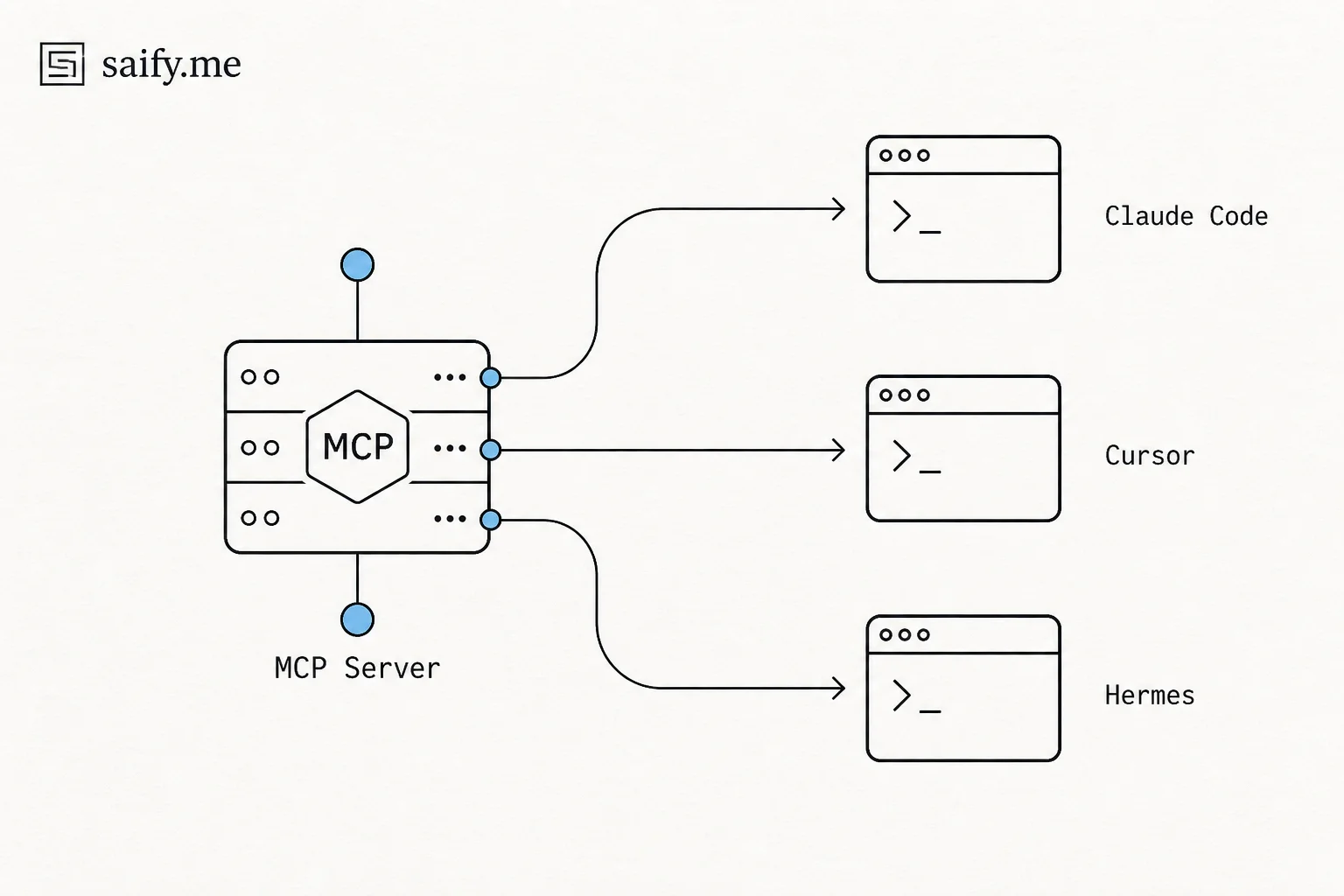 Diagram of H Company computer-use agent connecting via MCP to Claude Code, Cursor, and Hermes