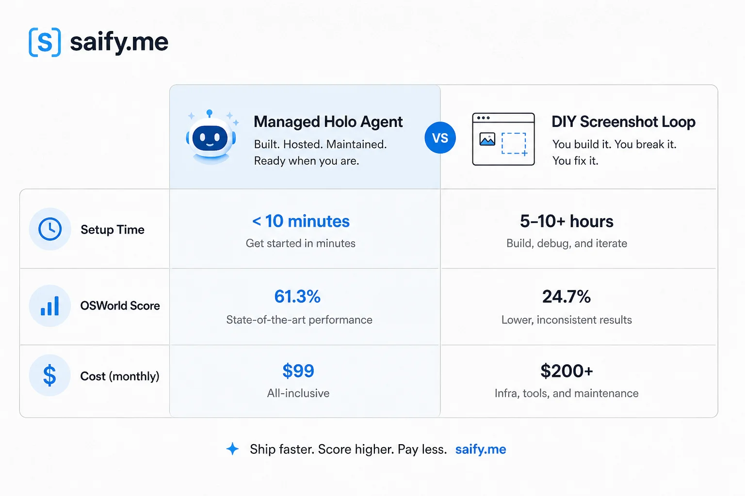 Comparison table visual for managed computer-use agents versus DIY screenshot loops