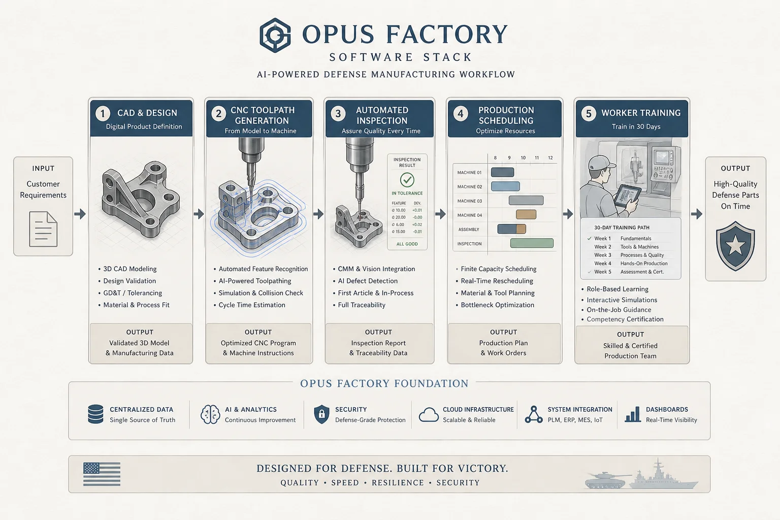 Opus factory software stack from CAD designs through CNC toolpaths, automated inspection, and scheduling