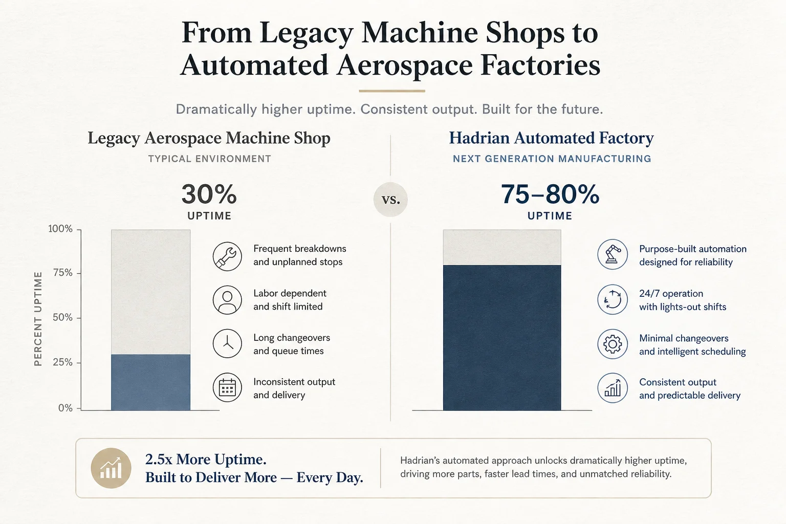 Uptime comparison between legacy aerospace machine shops at 30 percent and Hadrian automated factories at 75 to 80 percent