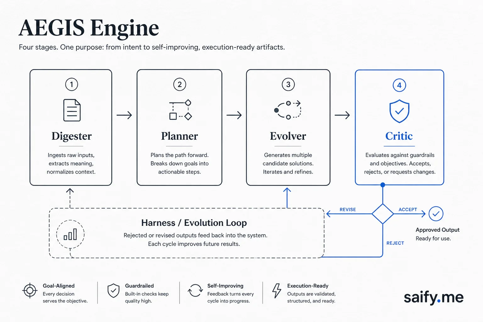 HarnessX AEGIS engine pipeline with Digester, Planner, Evolver, and Critic stages for harness evolution