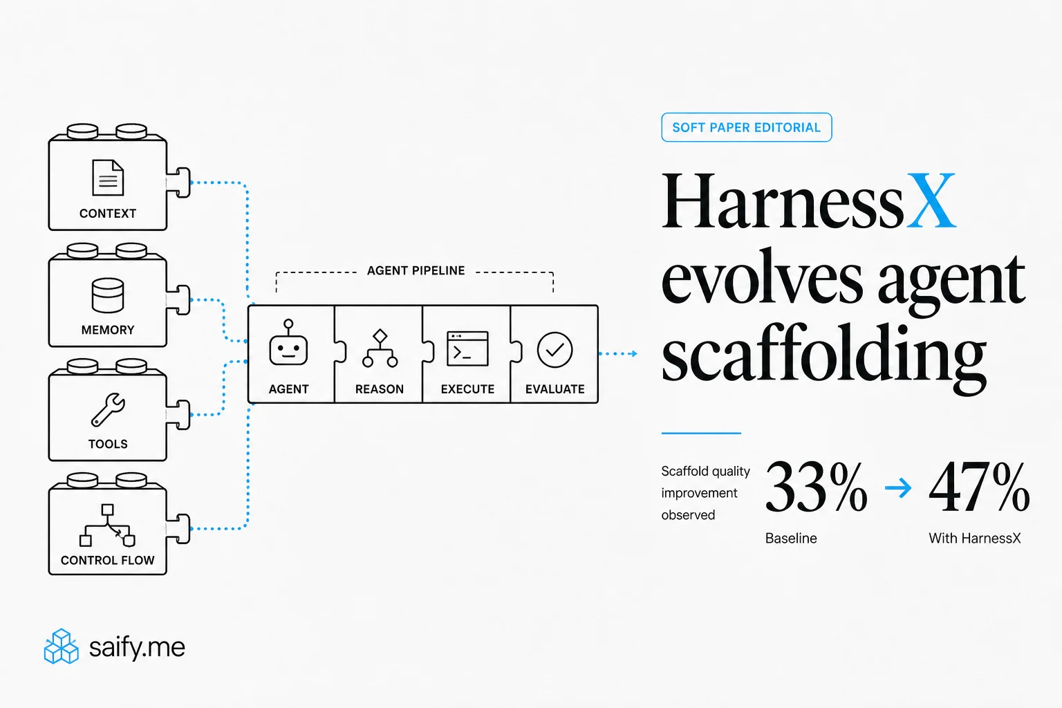 HarnessX: Xiaomi's open-source foundry that evolves agent processors on GAIA