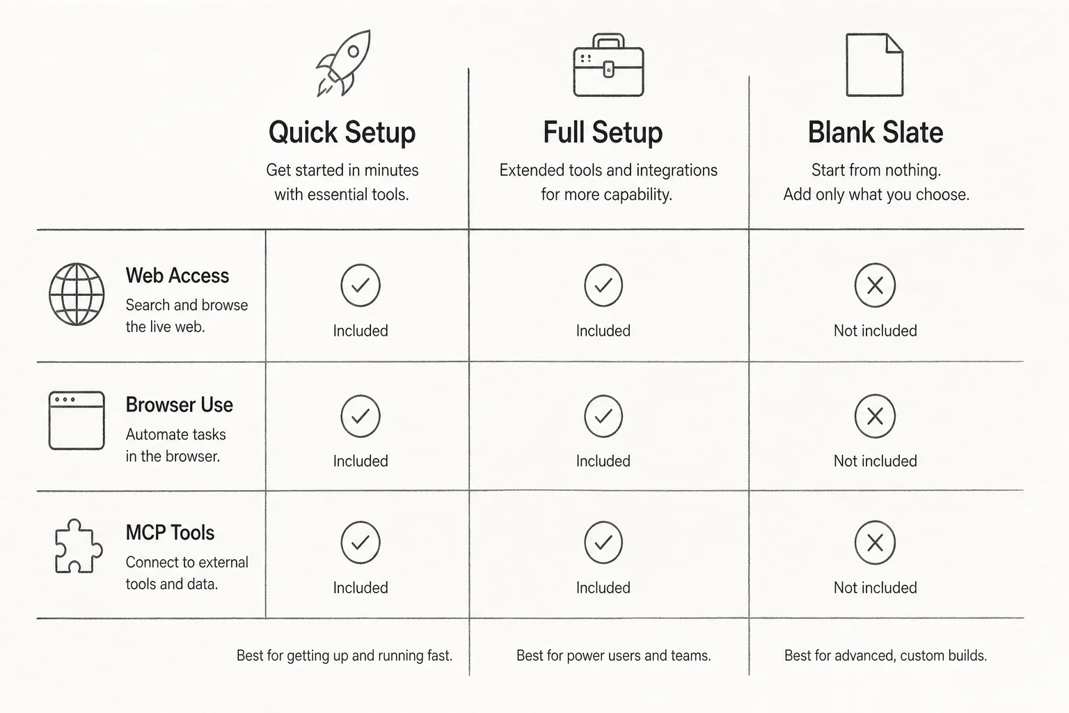Diagram comparing Quick Setup, Full Setup, and Blank Slate tool surfaces in Hermes Agent
