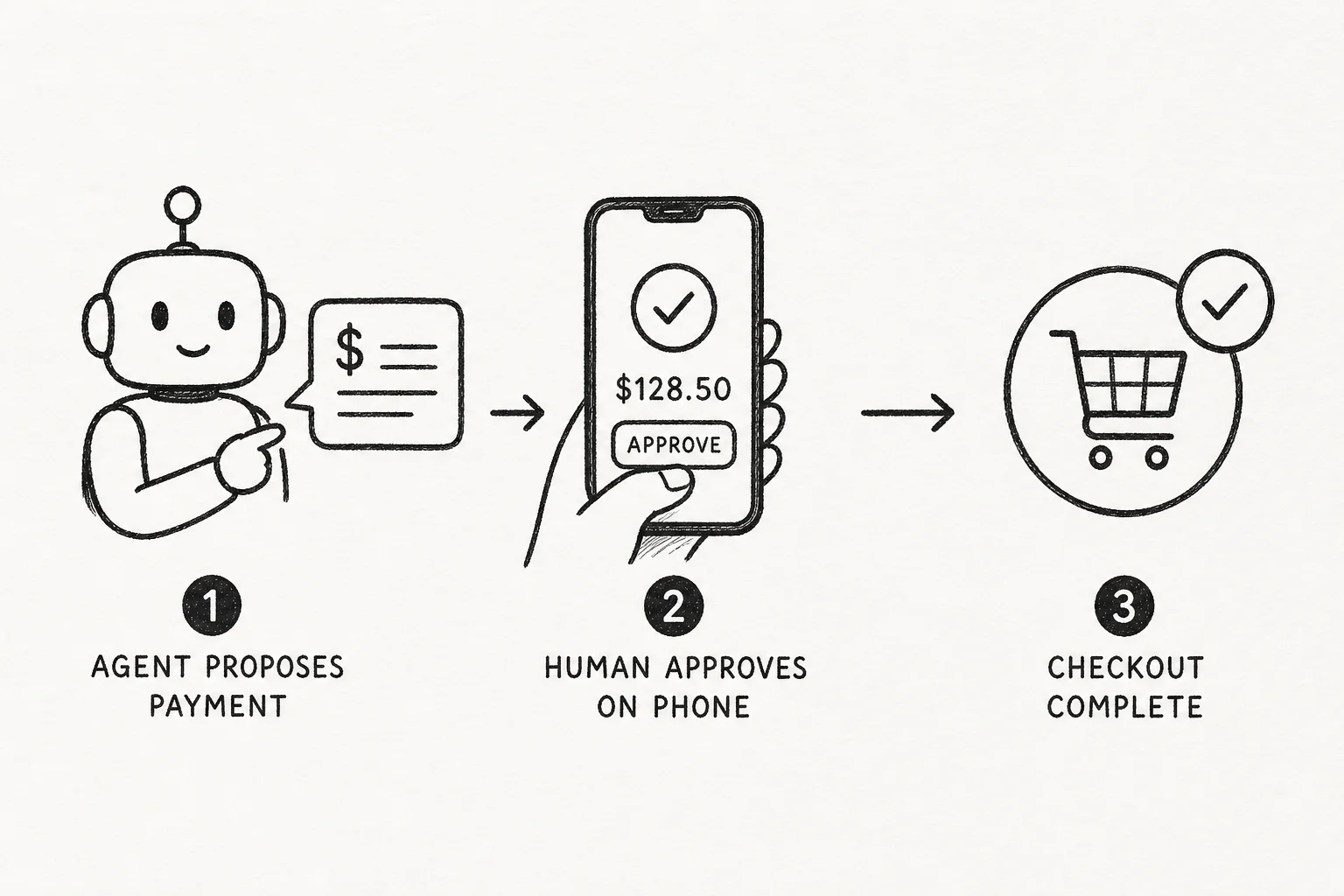 Hermes payment flow: agent proposes spend, human approves in Stripe Link app, agent completes checkout