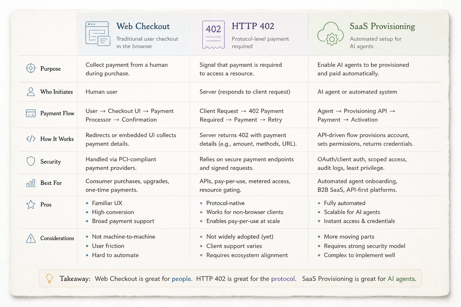 Comparison table: web checkout versus HTTP 402 versus SaaS provisioning payment paths for agents