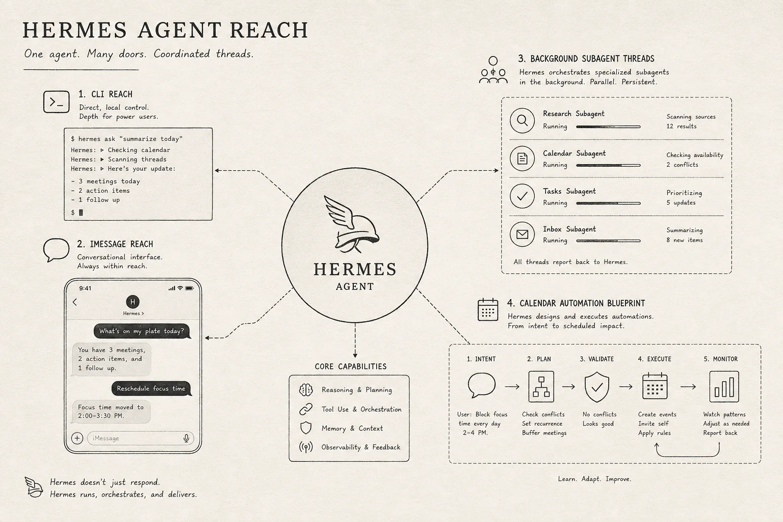 Hermes Agent reach diagram showing CLI, iMessage, and background subagent flows