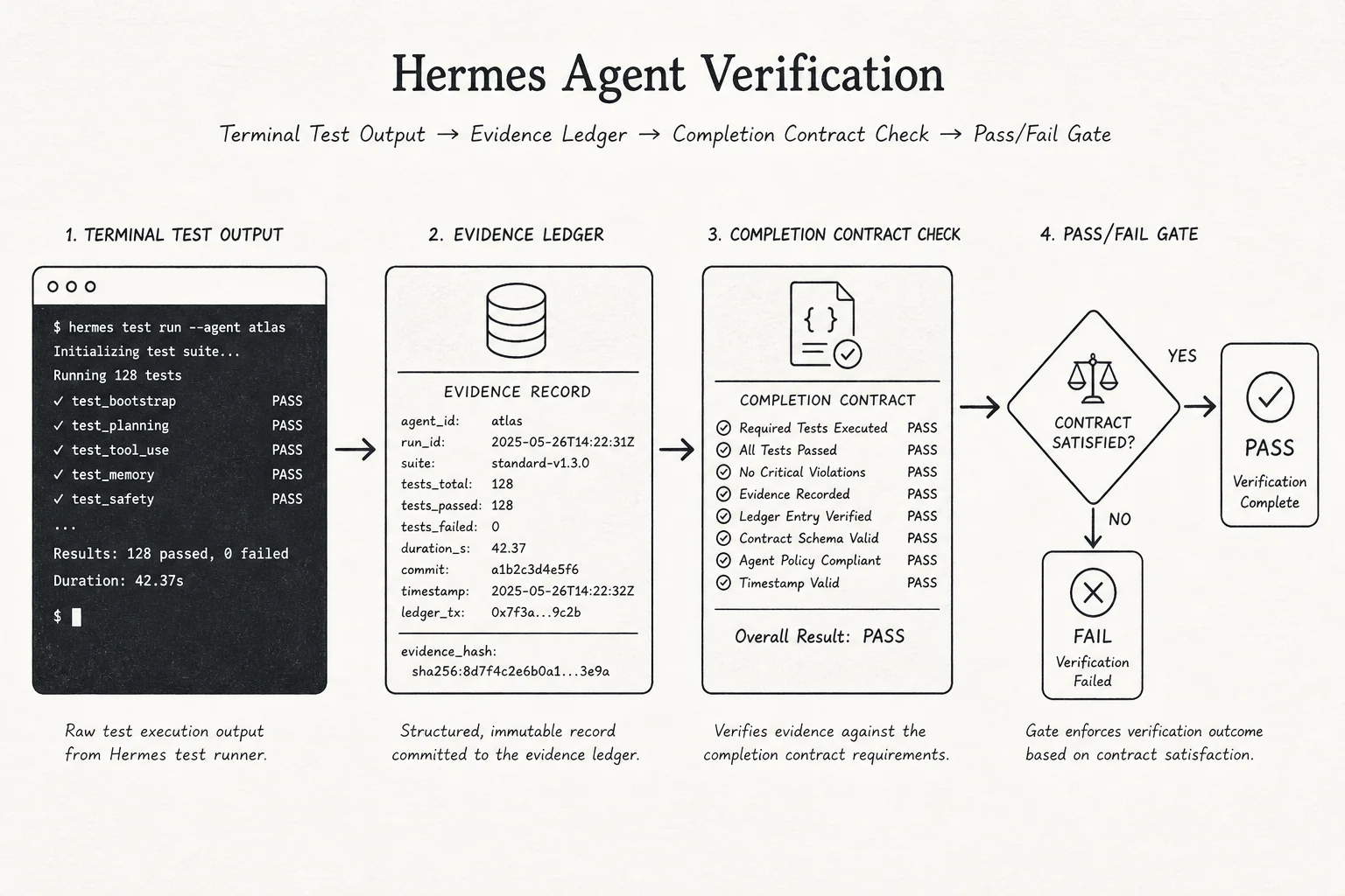 Hermes Agent verification flow from terminal evidence to completion contract check